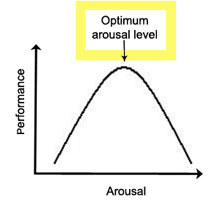 The Inverted U Theory